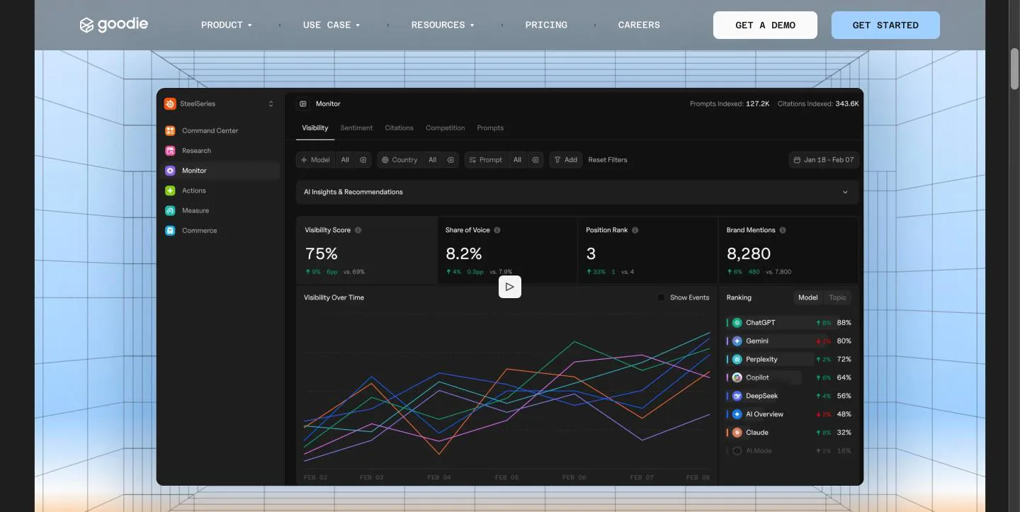 Goodie, the product dashboard